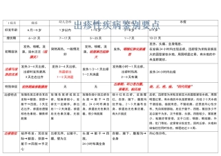 出疹性疾病鉴别要点
