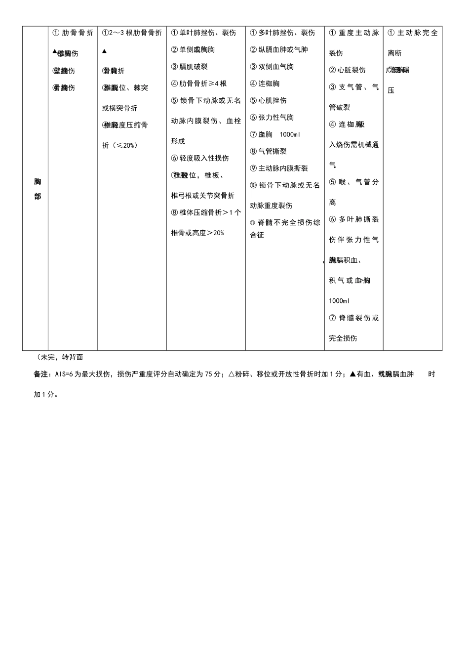 创伤严重程度评分表_第2页