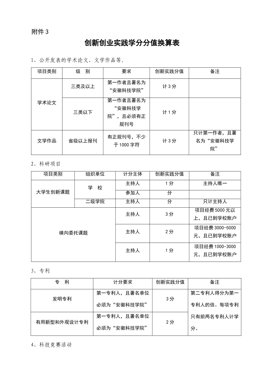 创新创业实践学分分值换算表_第1页