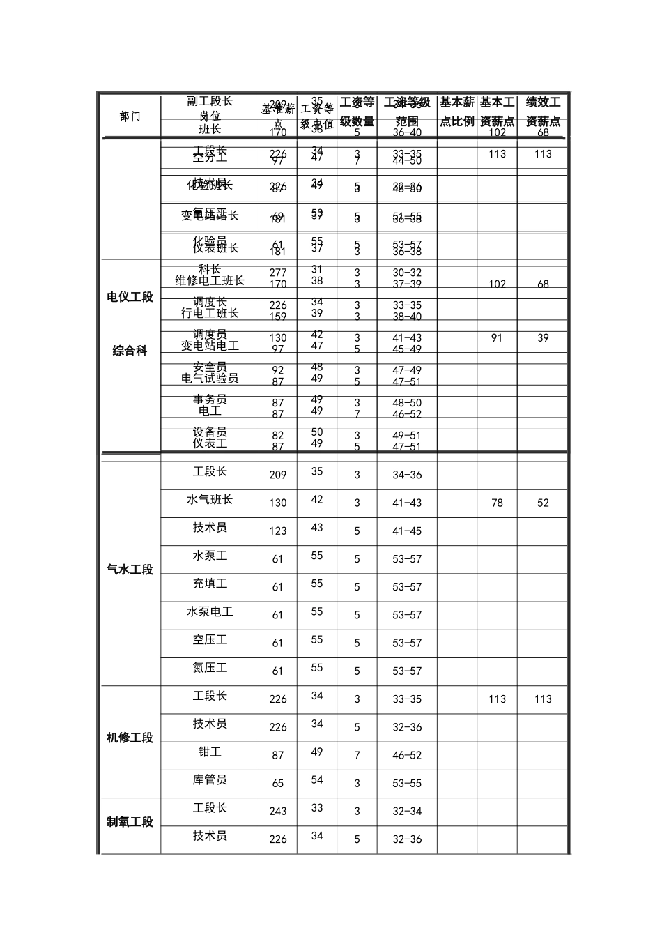 动力厂工资等级和薪点表_第3页