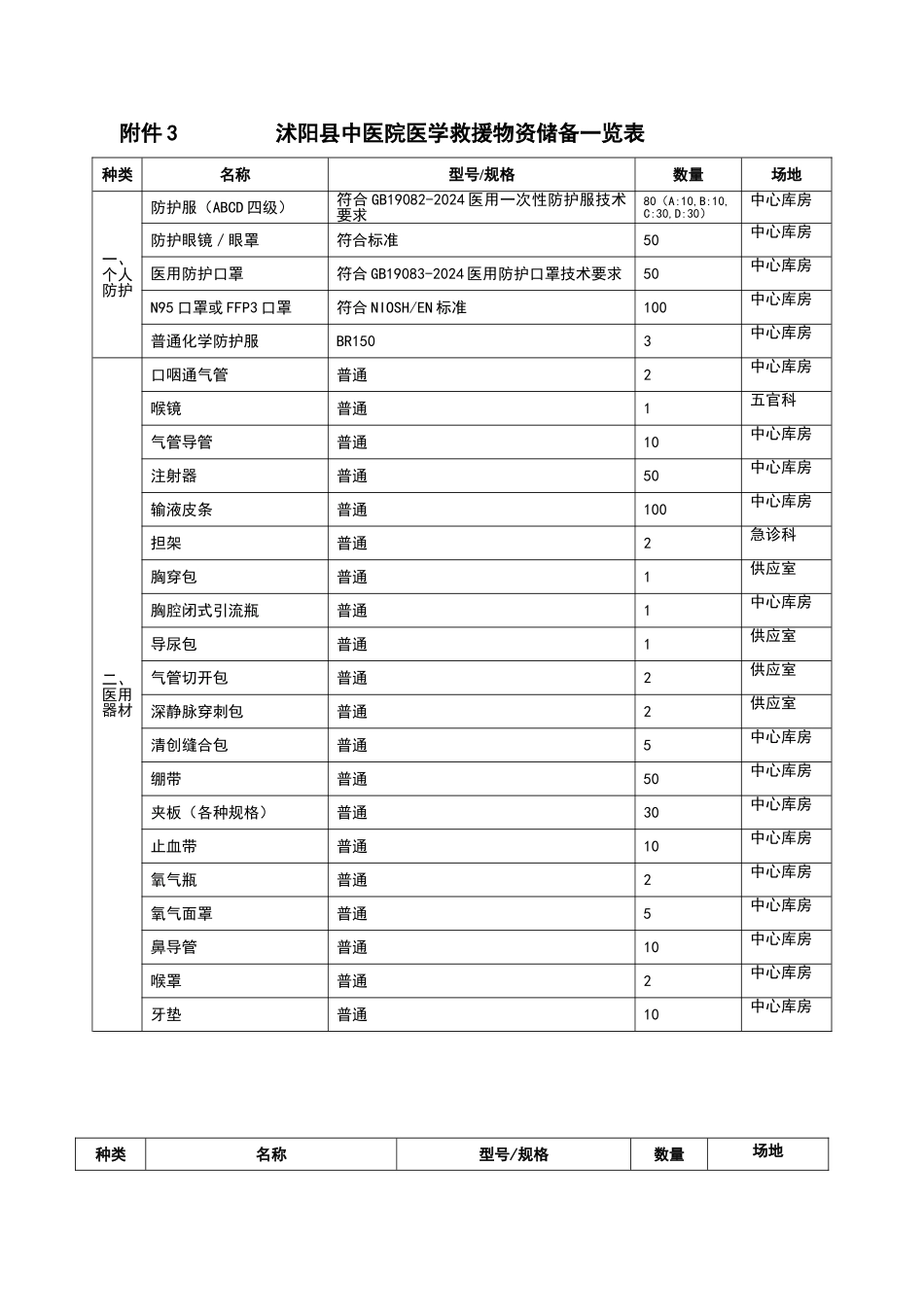 医院卫生应急物资储备清单_第1页