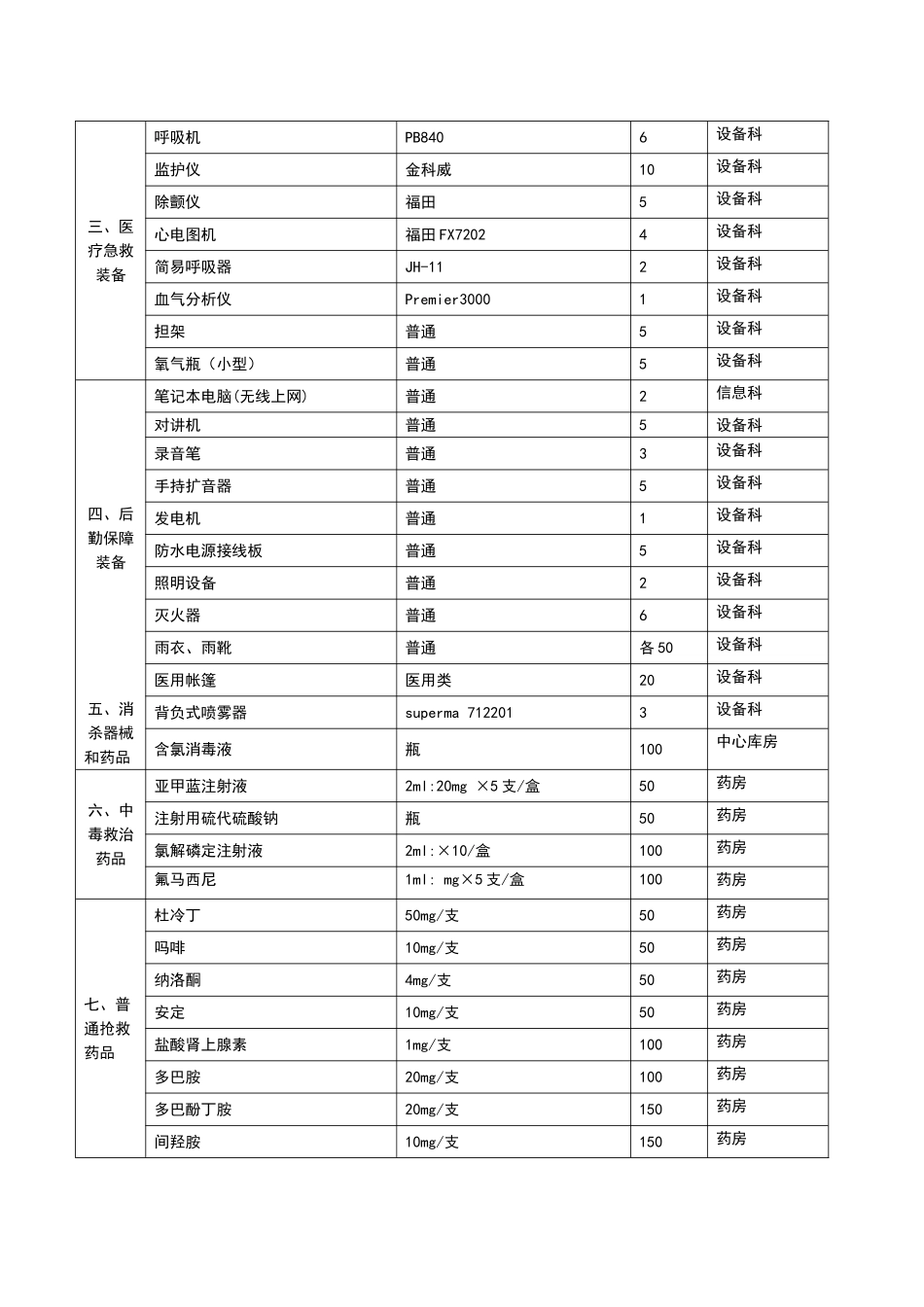 医院卫生应急物资储备清单_第2页