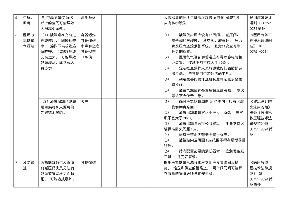 医院安全风险辨识清单_第3页