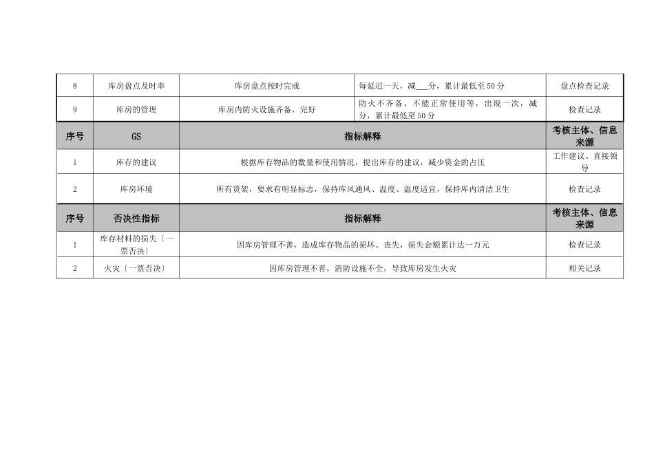 医院总务科库房管理绩效考核指标_第2页
