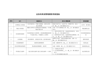 医院总务科库房管理绩效考核指标