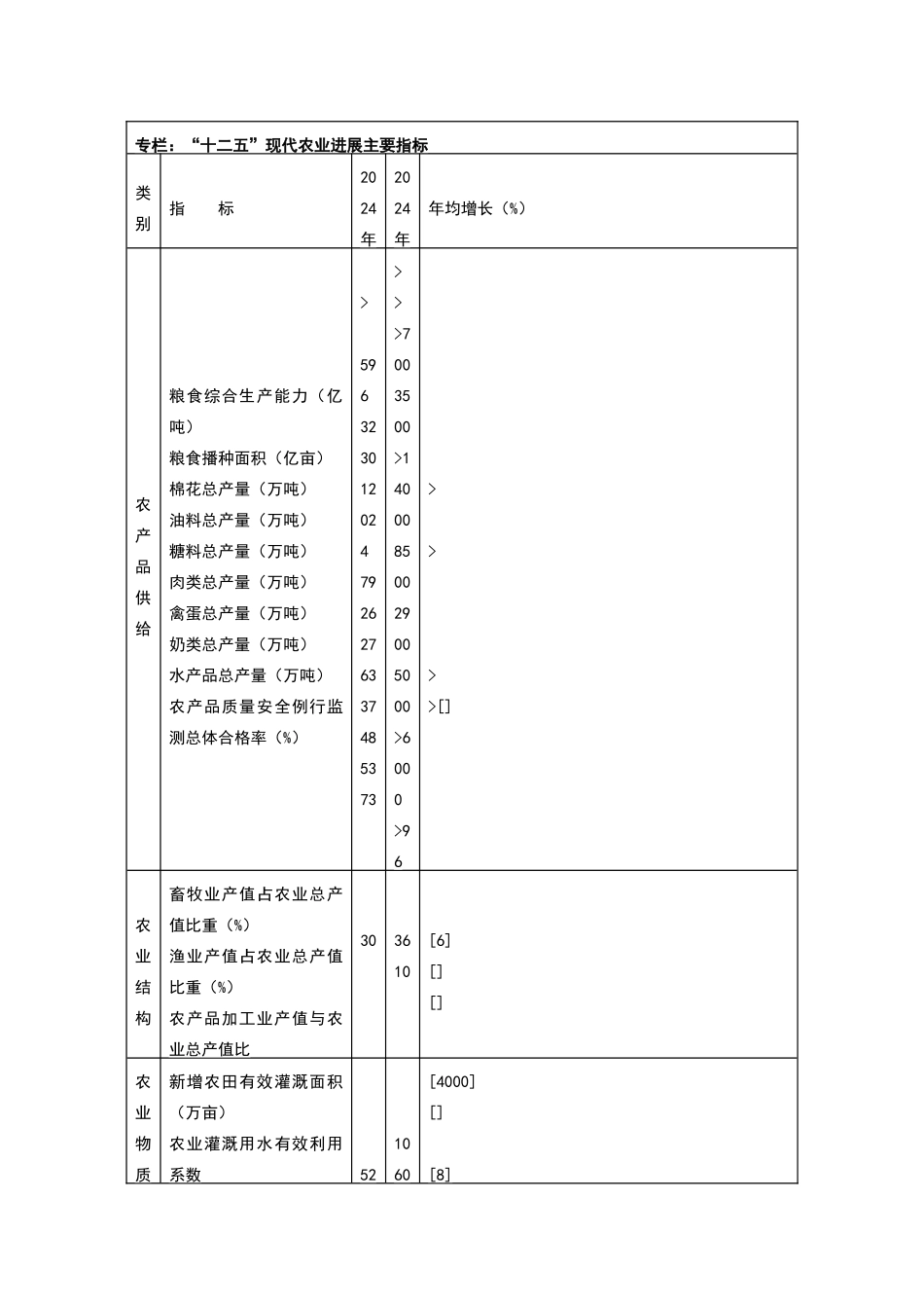 十二五农业规划_第3页