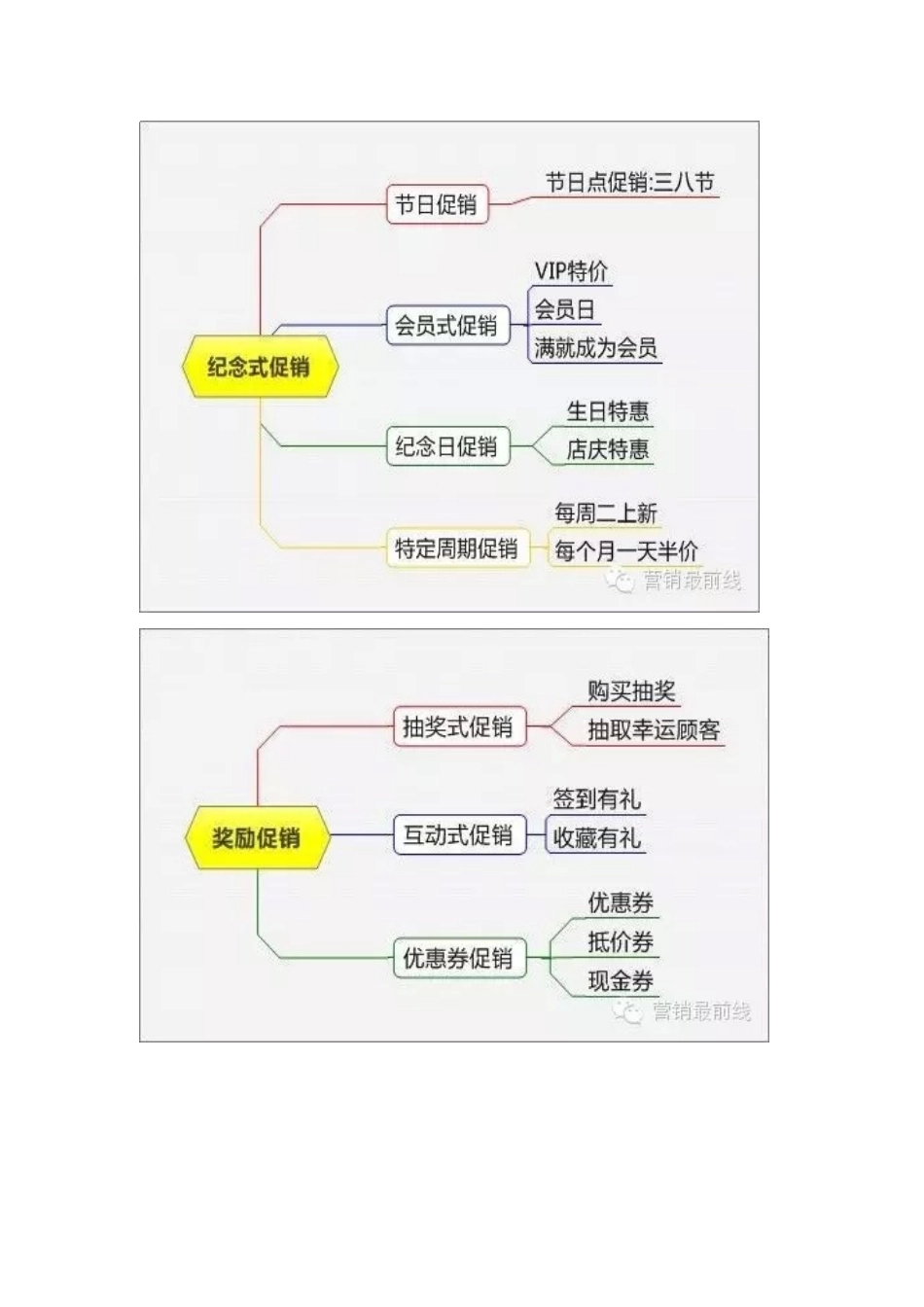 十五种常见的促销方式集锦_第3页