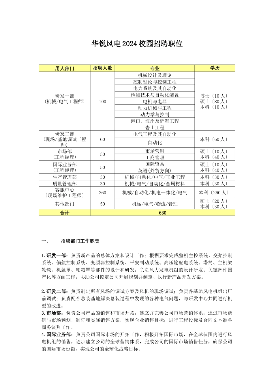 华锐风电XXXX校园招聘职位用人部门招聘人数专业学历_第1页