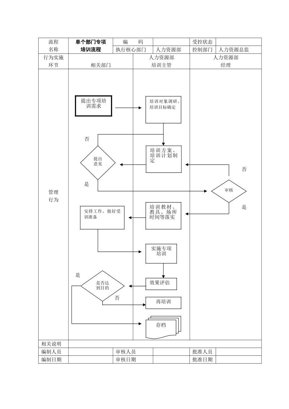 单个部门专项培训流程_第1页
