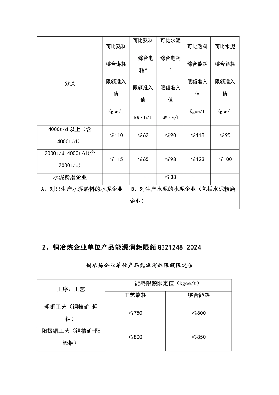 单位产品能耗定额和限额国家标准_第2页
