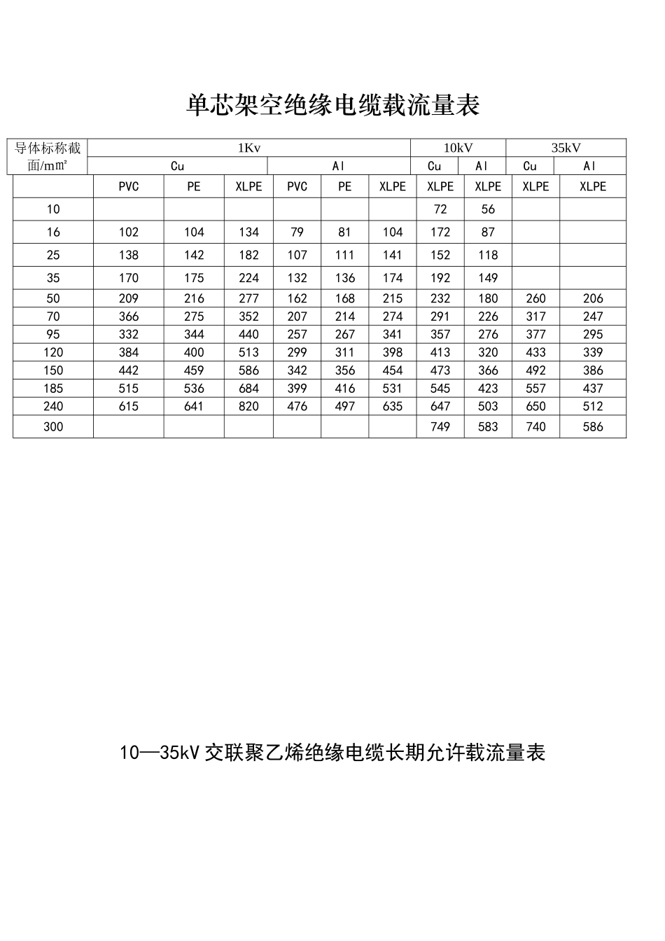 单芯架空绝缘电缆载流量表_第1页