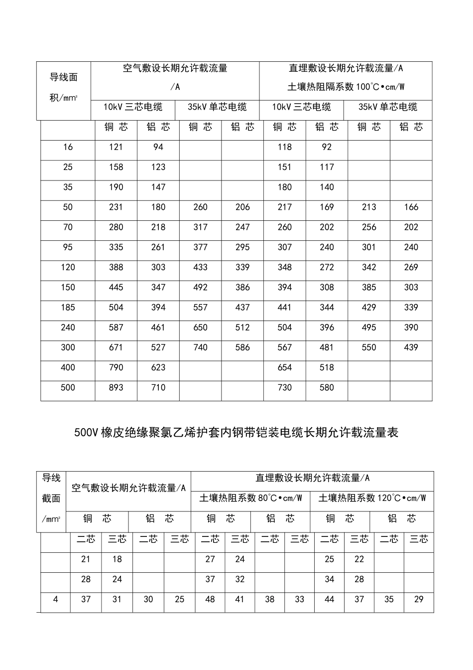 单芯架空绝缘电缆载流量表_第2页