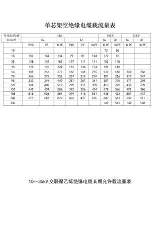 单芯架空绝缘电缆载流量表