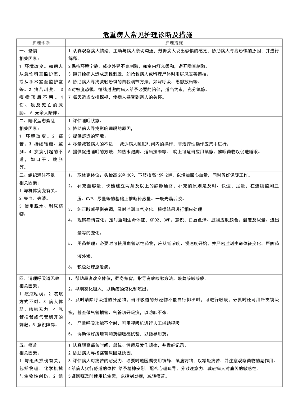 危重病人常见护理诊断及措施_第1页