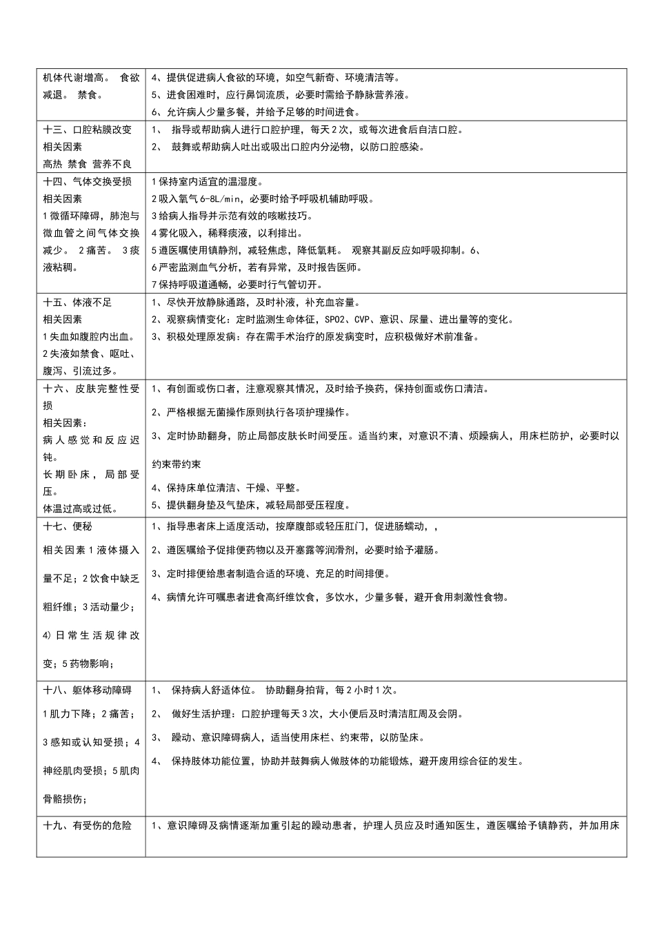 危重病人常见护理诊断及措施_第3页