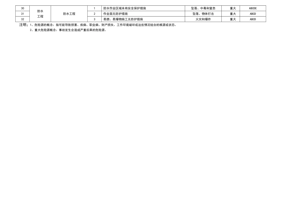 危险源识别与辨识措施重大危险源公示牌_第2页