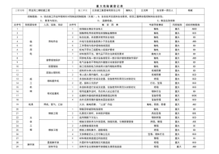 危险源识别与辨识措施重大危险源公示牌