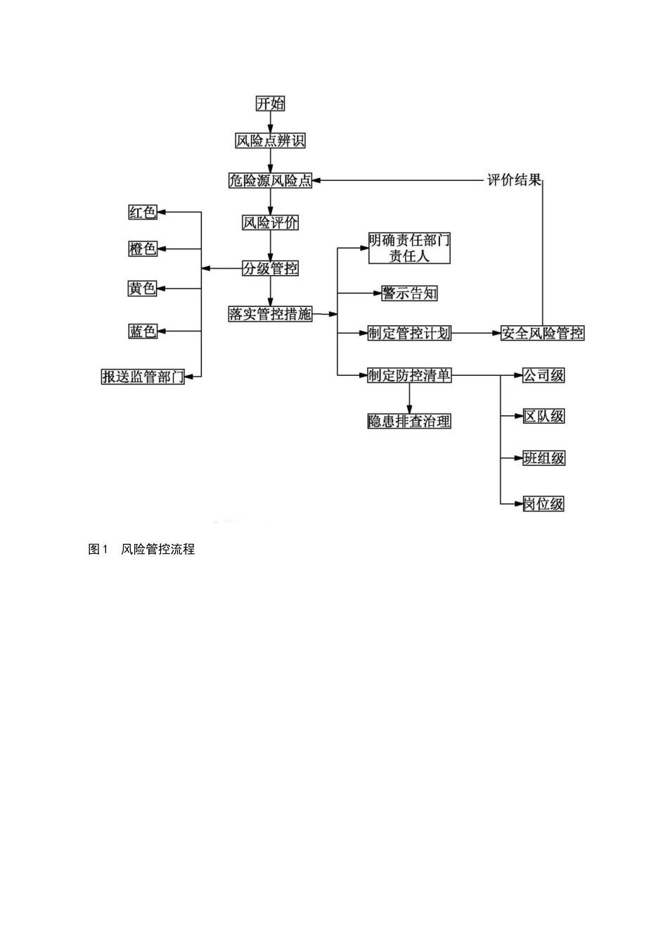 双控体系管理制度汇编_第2页