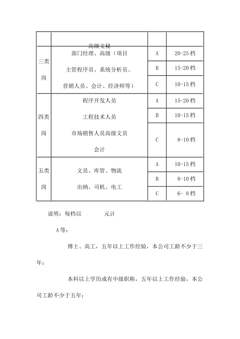 某公司薪资及福利制度_第2页