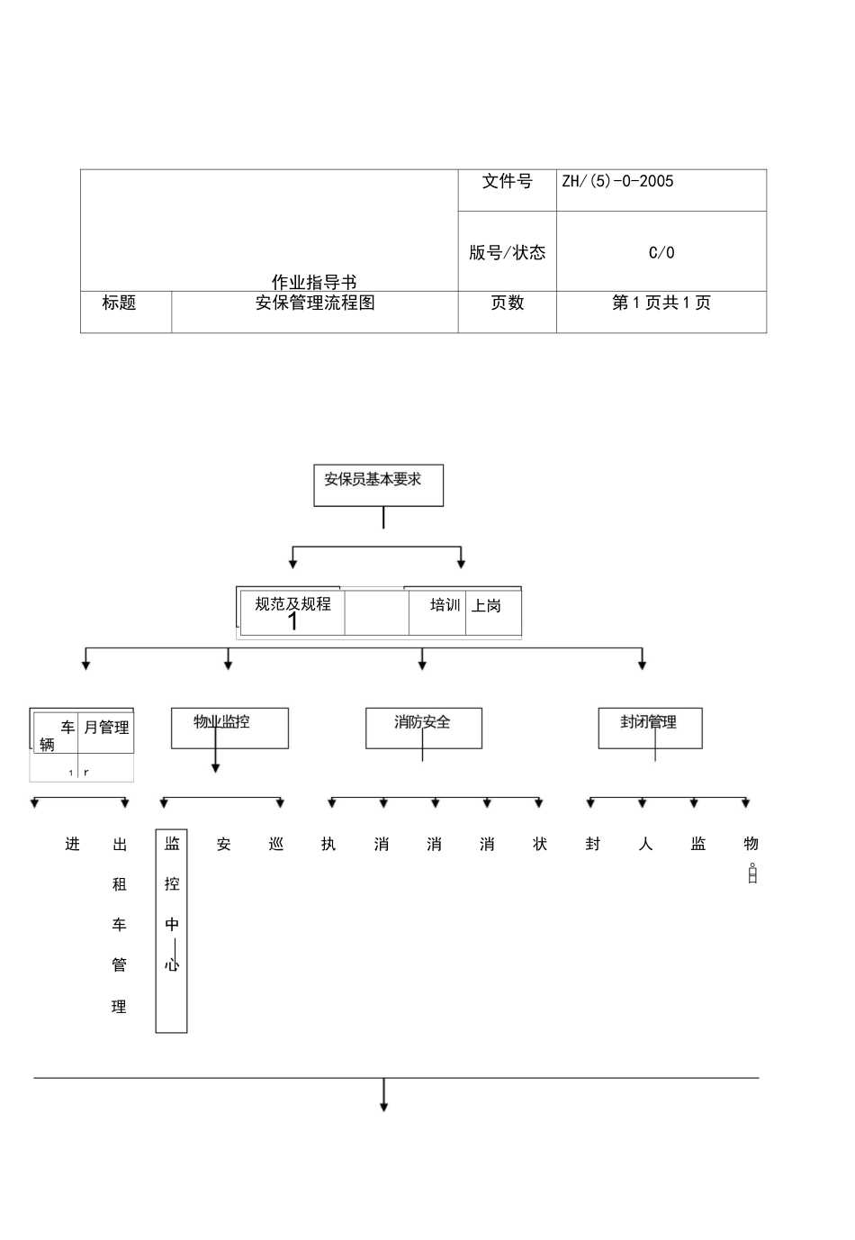 安保工作流程图_第1页