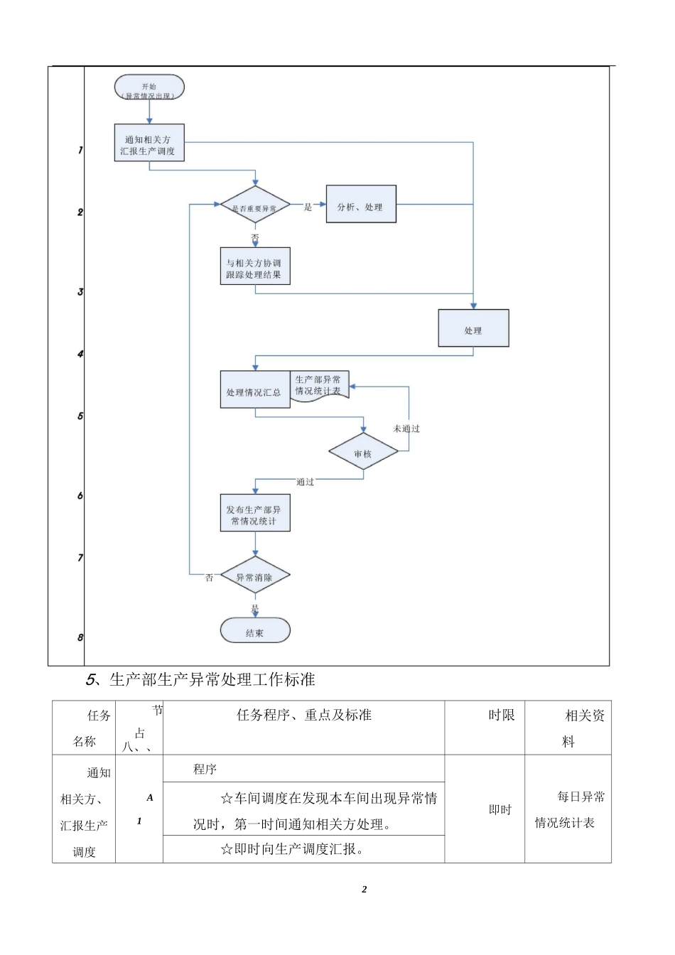 生产部生产异常处理流程_第3页
