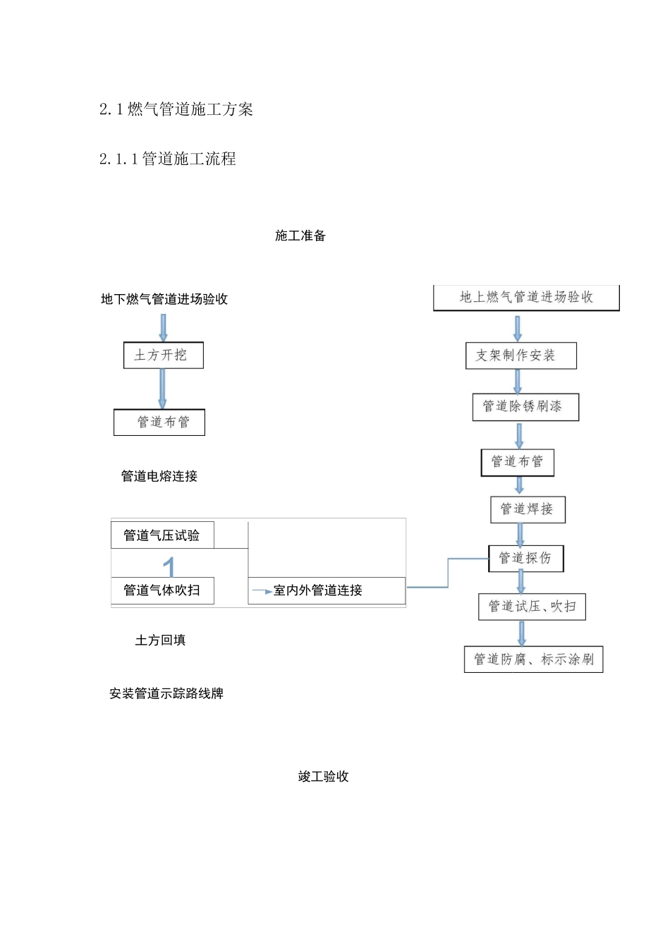 燃气管道施工工艺_第1页