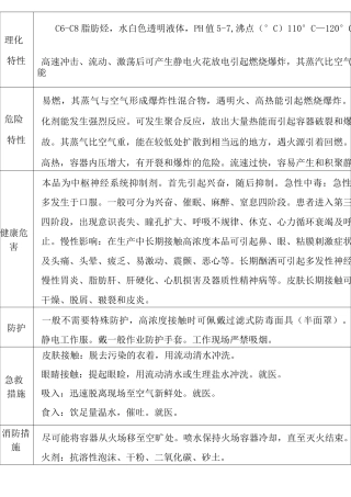 常见危险化学品MSDS