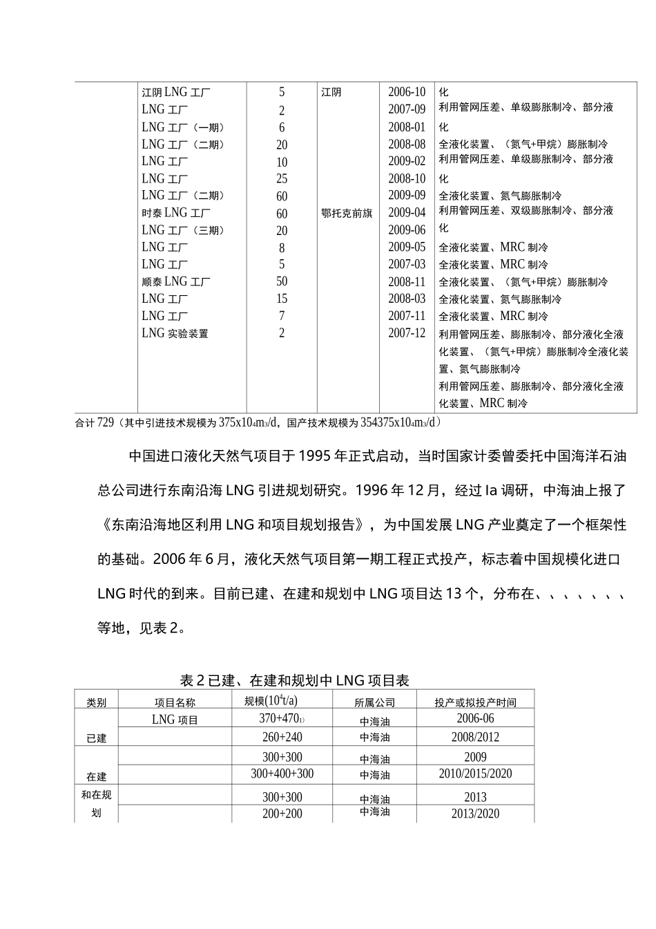 中国LNG产业现状_第2页