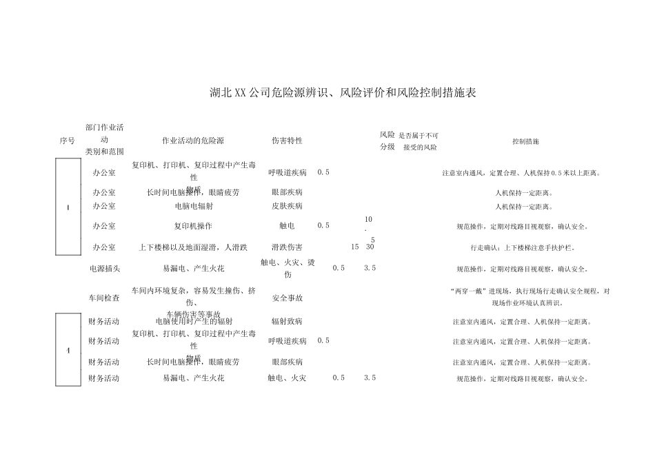 危险辨识清单_第1页