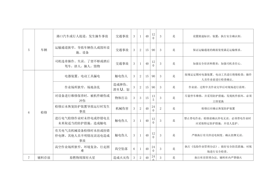 危险辨识清单_第2页