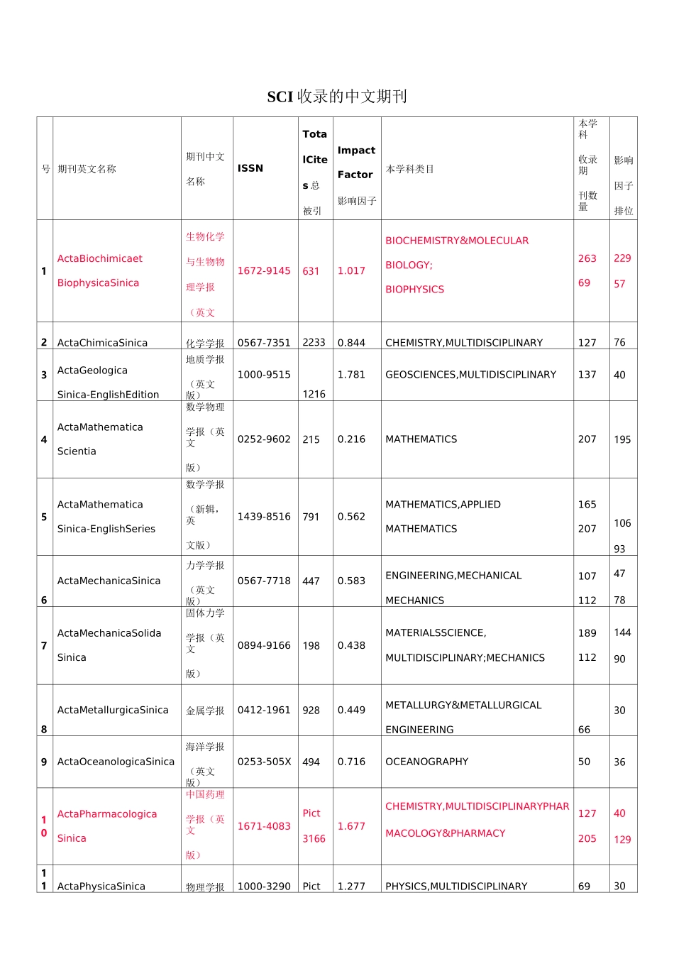 被SCI收录的中文期刊_第1页
