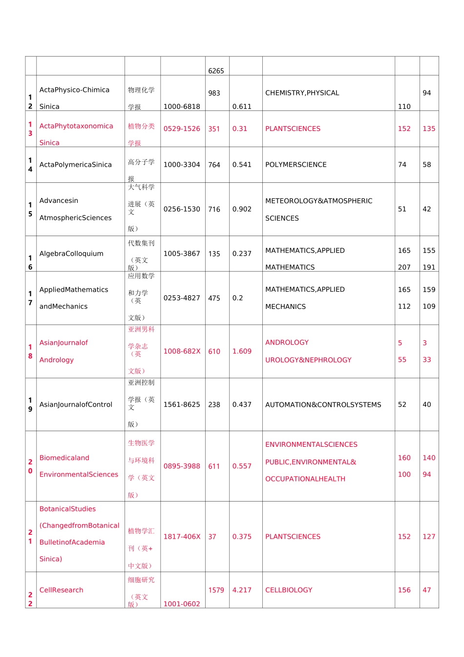 被SCI收录的中文期刊_第2页