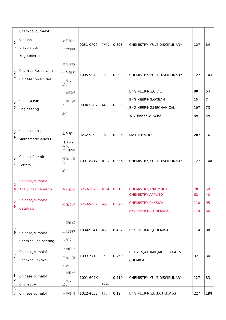 被SCI收录的中文期刊_第3页