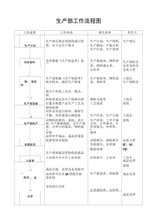 生产部工作流程图