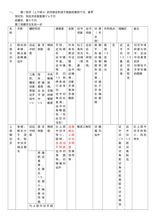 口腔解剖生理学前半部分总结