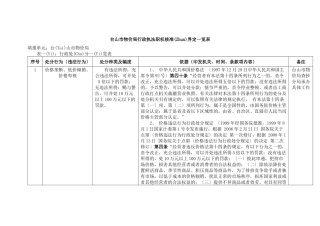 台山市物价局行政执法职权核准界定一览表