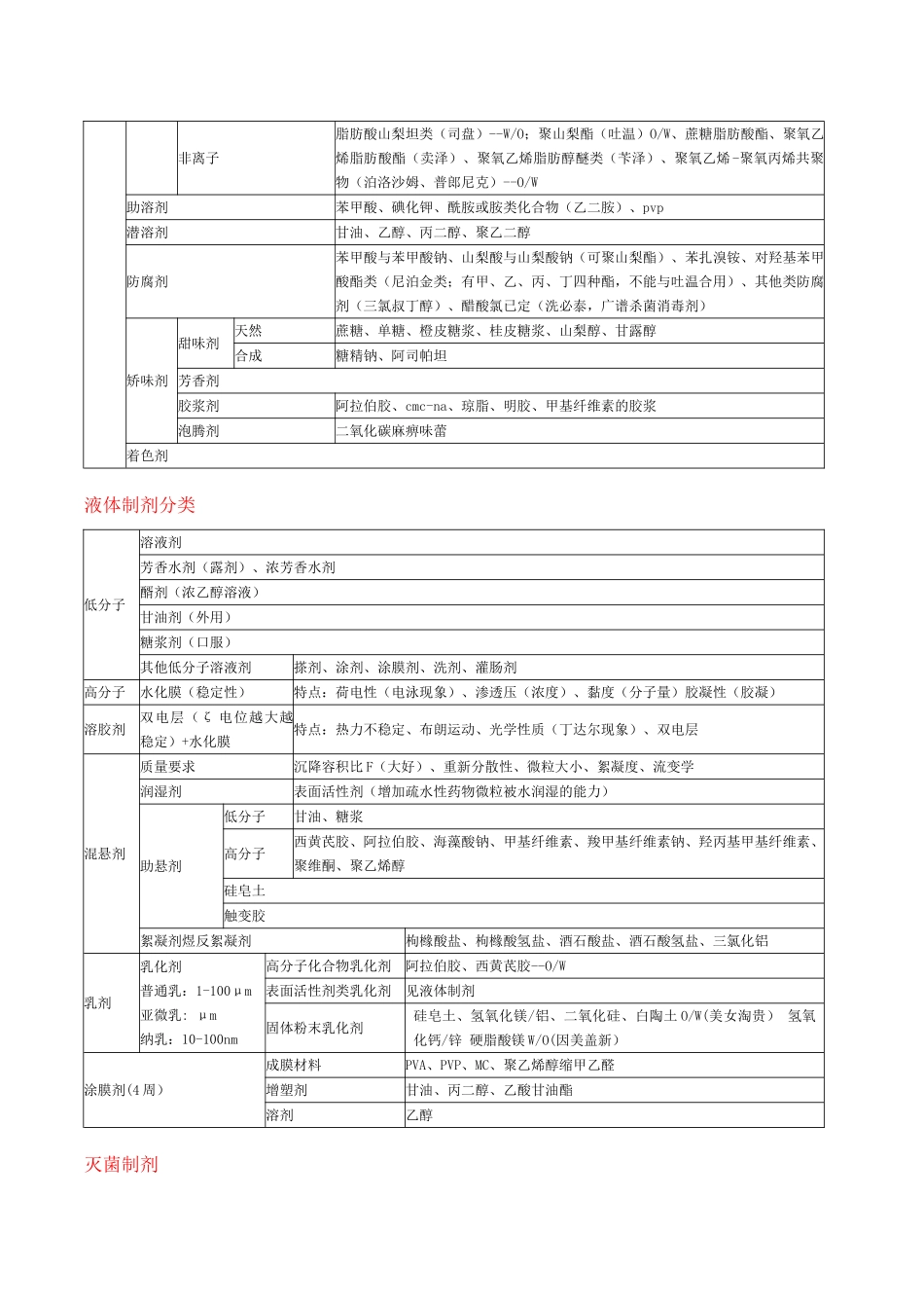 各种制剂辅料表格大总结_第2页