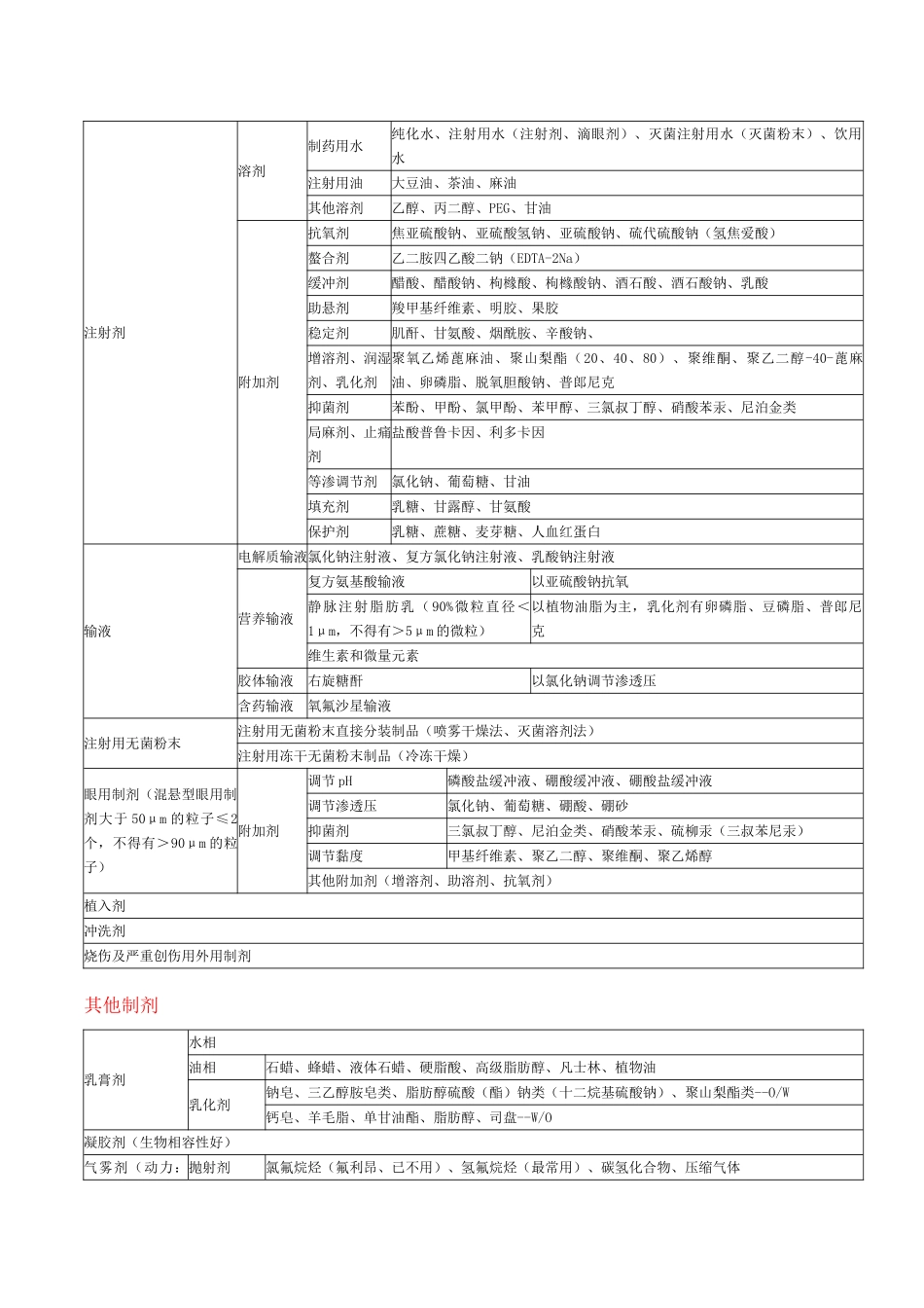 各种制剂辅料表格大总结_第3页
