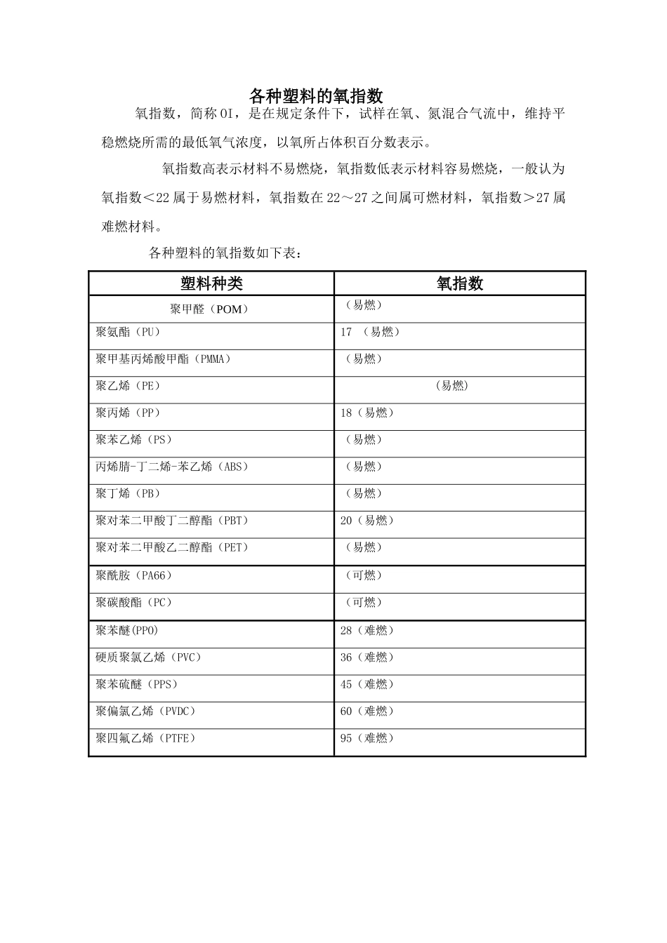 各种塑料的氧指数_第1页