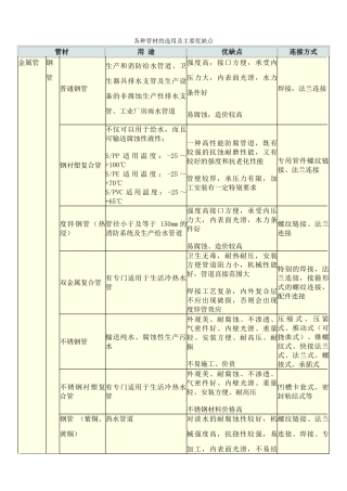 各种管材的选用及主要优缺点