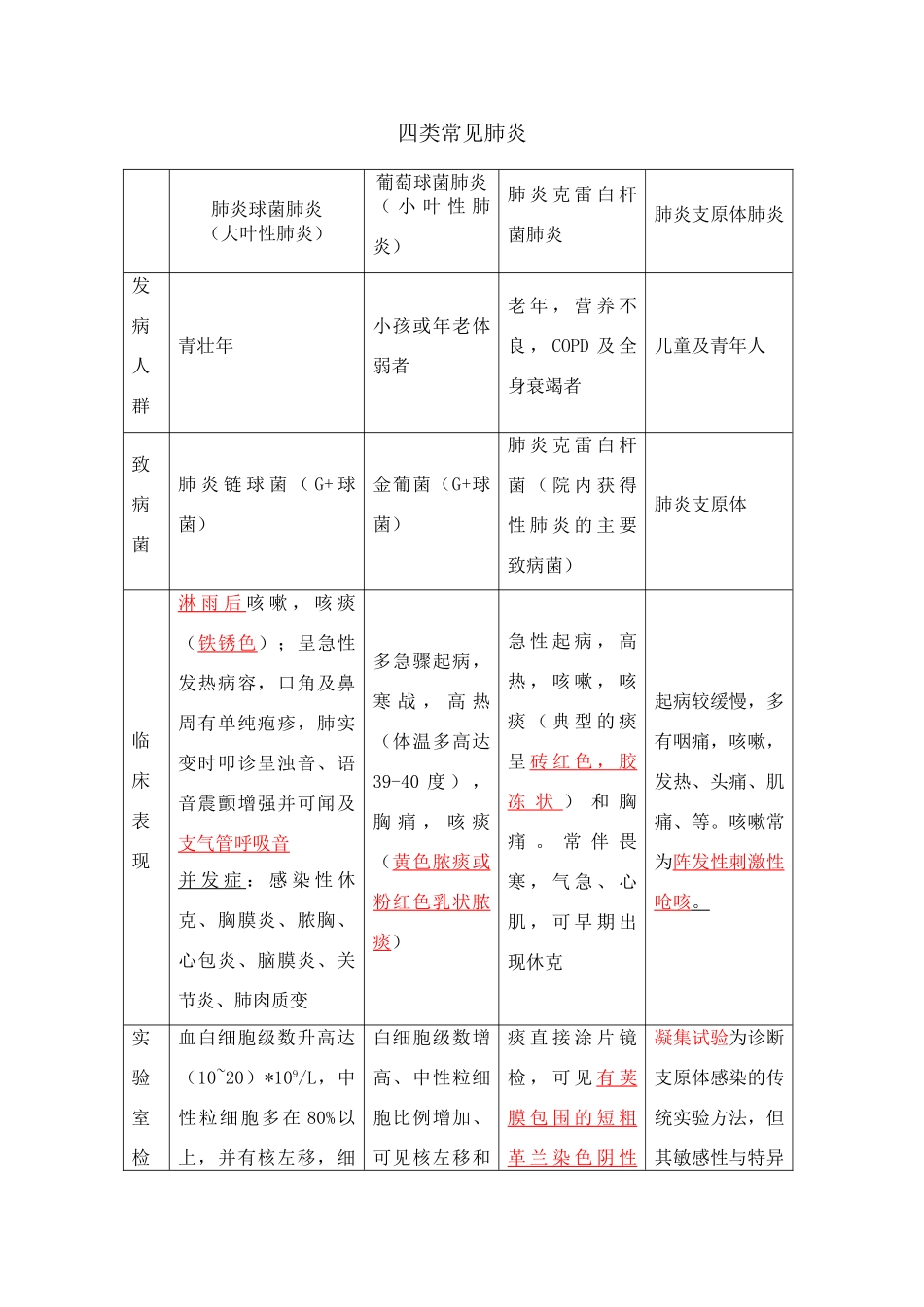 各类型肺炎的鉴别_第1页