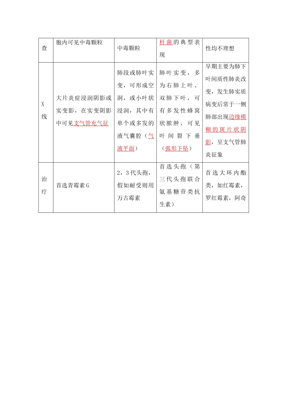 各类型肺炎的鉴别_第2页