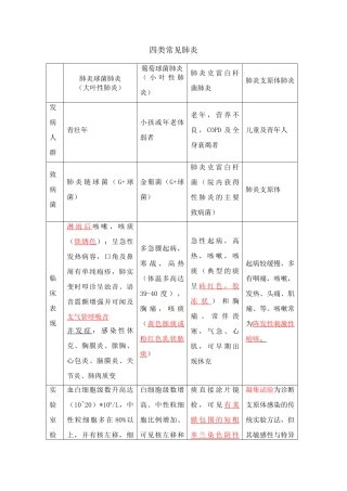 各类型肺炎的鉴别