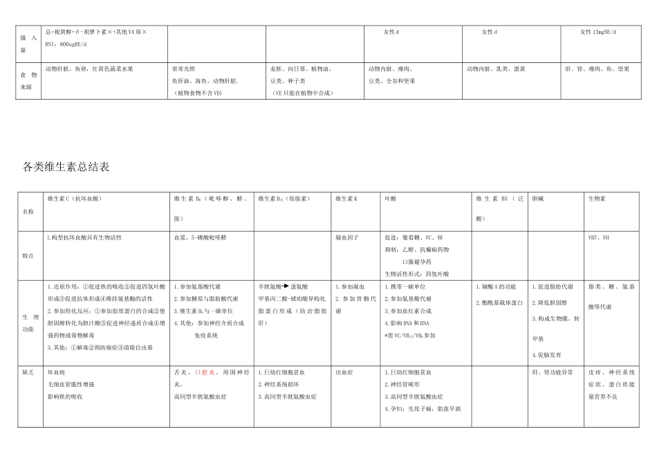 各类维生素总结表_第2页