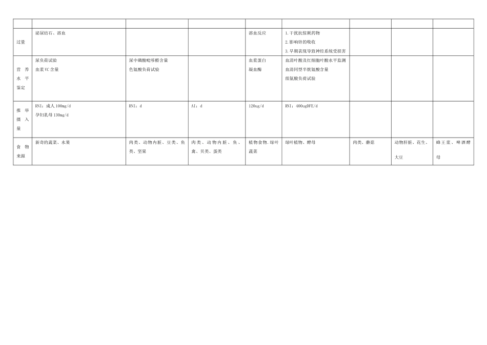 各类维生素总结表_第3页