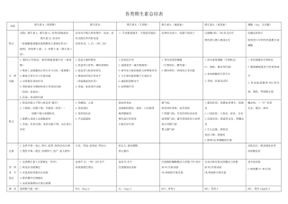 各类维生素总结表