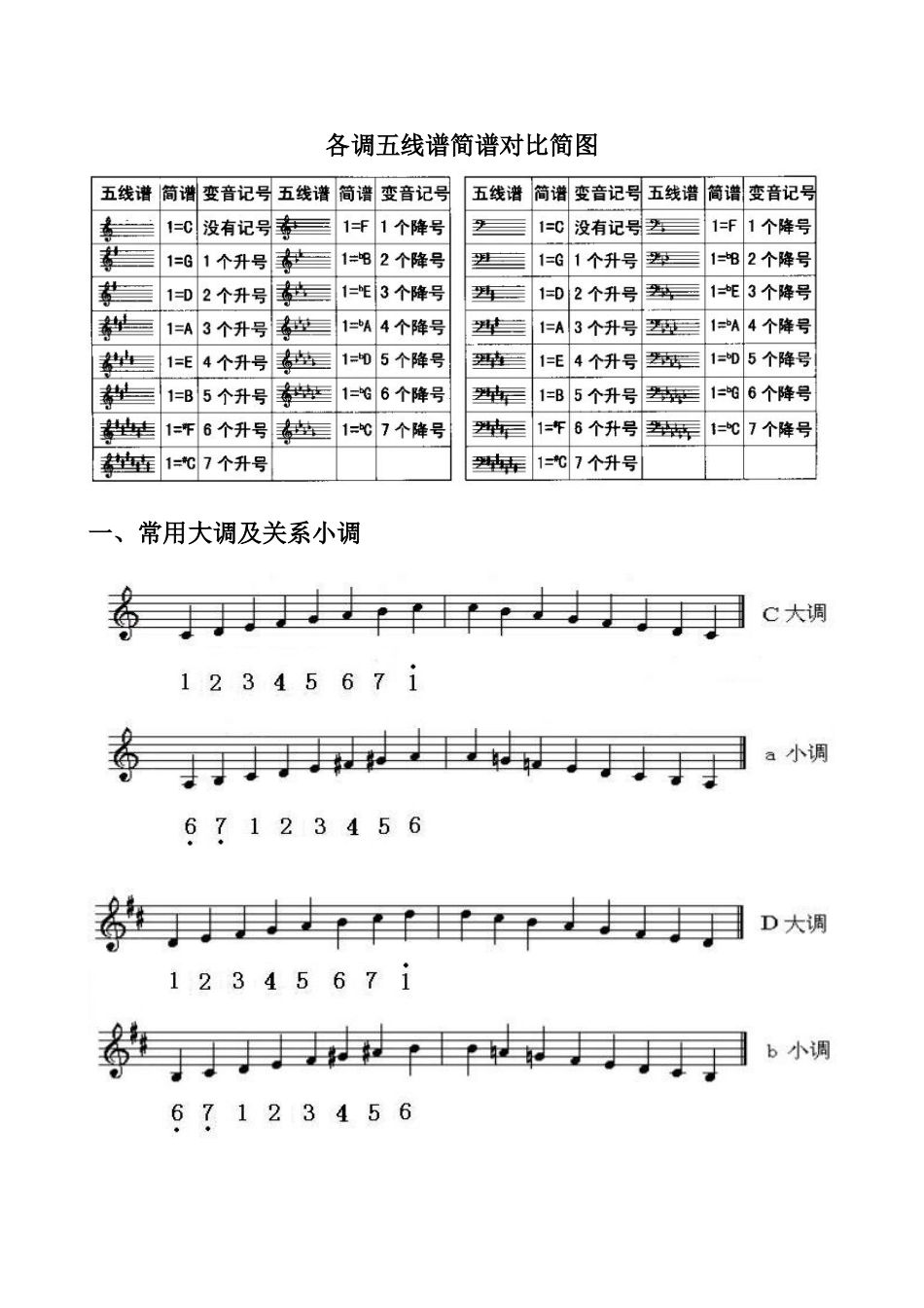 各调五线谱简谱对照简图46243_第1页