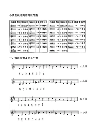 各调五线谱简谱对照简图