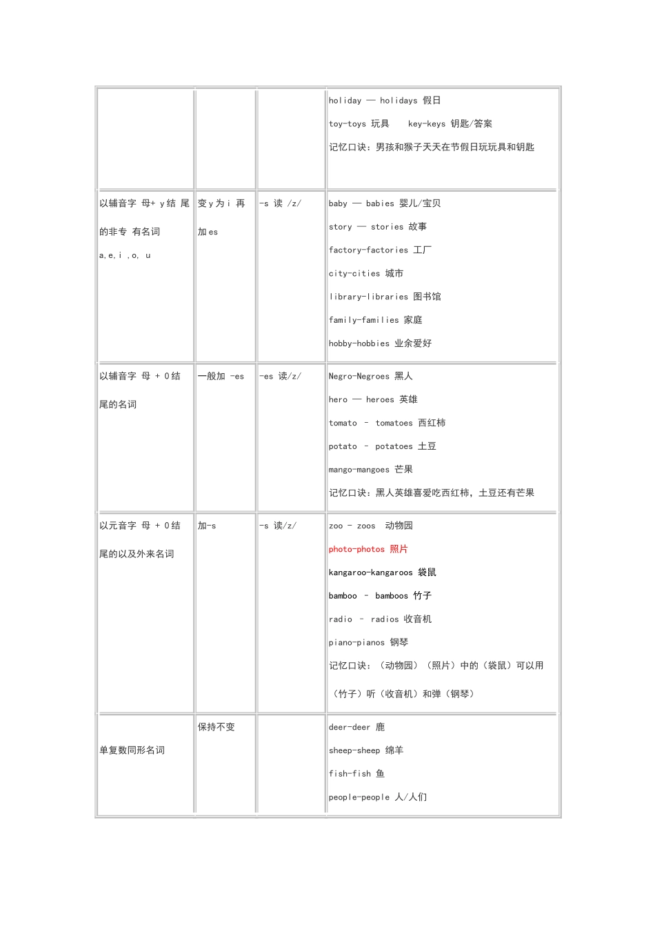 名词变复数规则75174_第2页