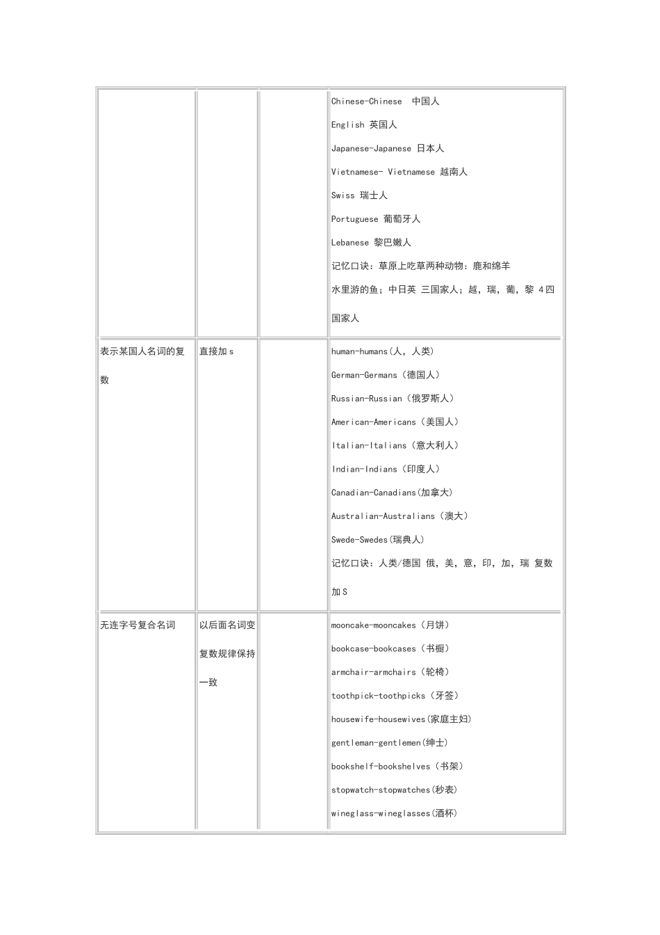 名词变复数规则75174_第3页